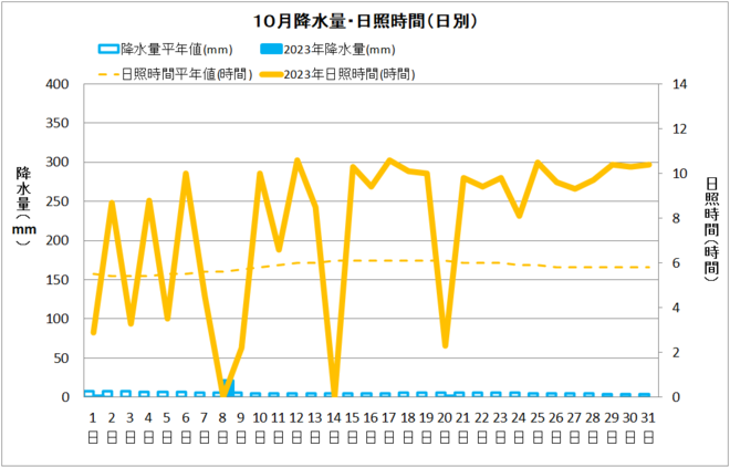 宿毛１０月降水量・日射量