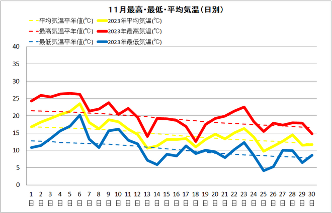 宿毛11月気温