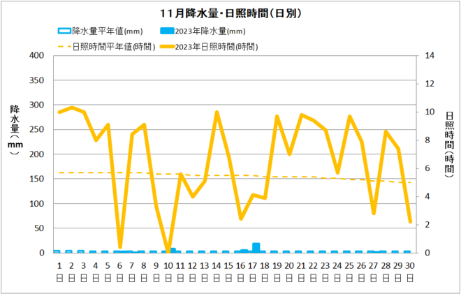 宿毛11月降水量・日射量