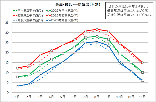 宿毛年間気温推移