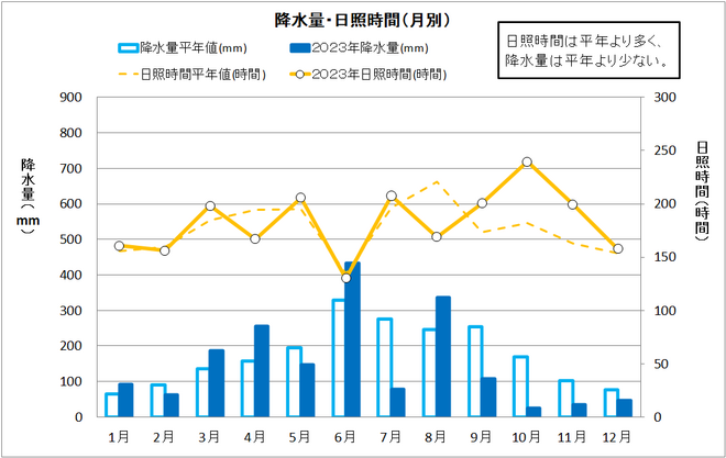 宿毛年間降水量・日射量推移