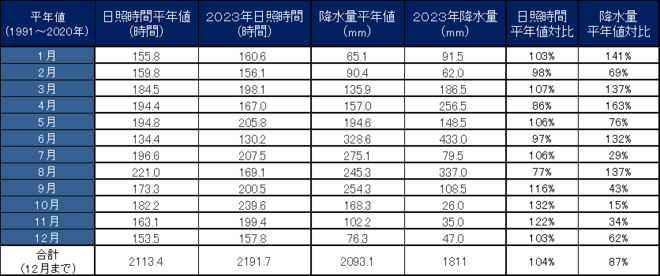 宿毛　年間降水量・日射量表