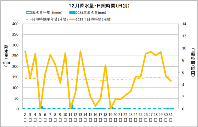 宿毛12月降水量・日射量