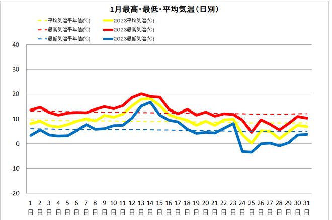 土佐清水市1月気温