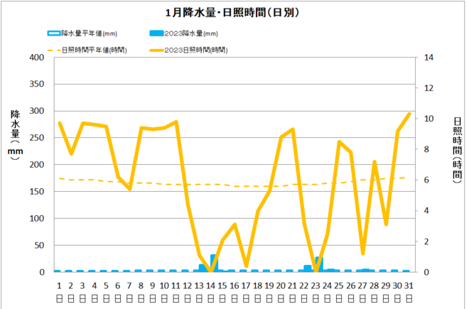 土佐清水市1月降水量・日射量