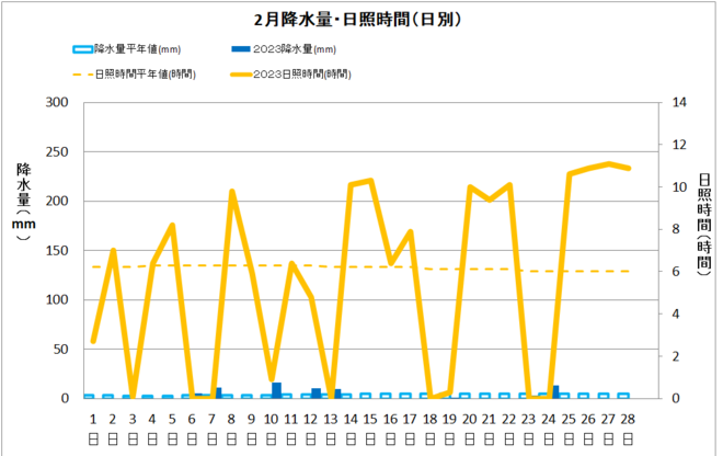 土佐清水2月降水量・日射量