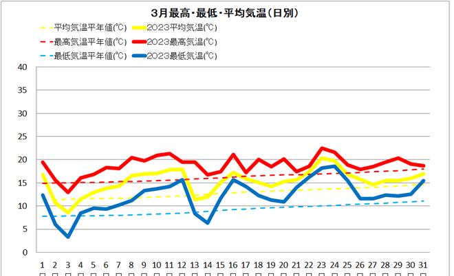 土佐清水3月気温