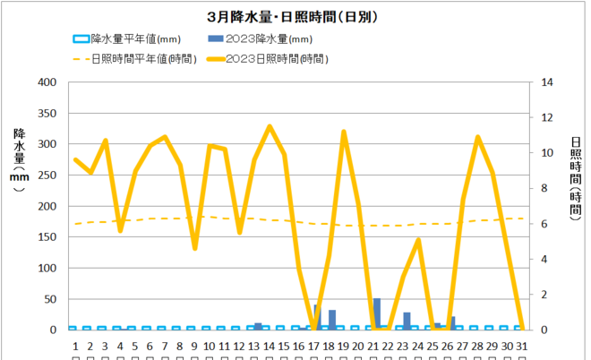 土佐清水3月降水量・日射量