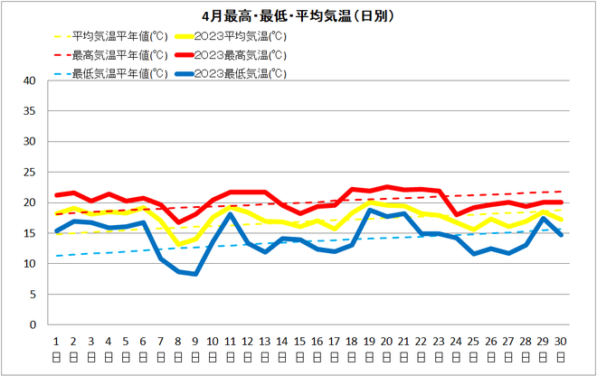 清水4月気温