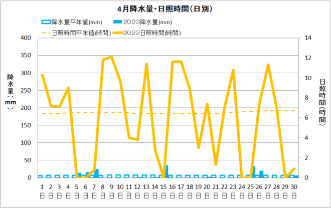 清水4月降水量・日射量