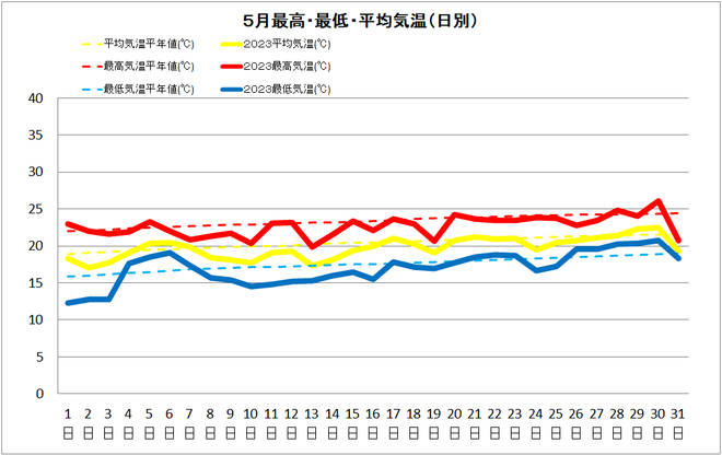 清水５月気温