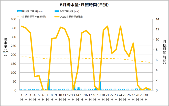 しみず５月降水量・日射量