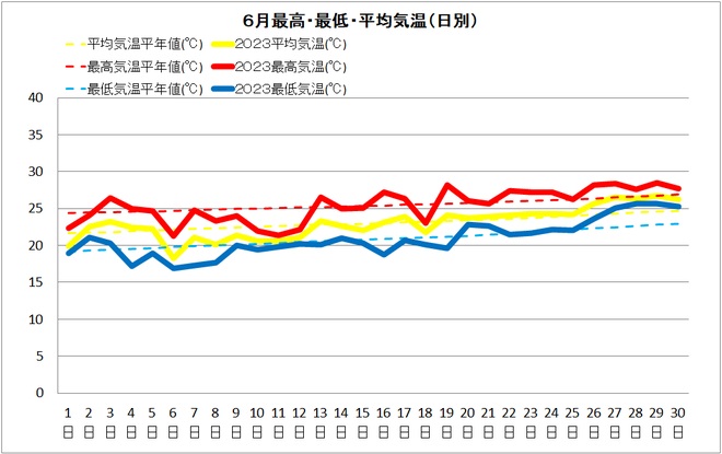 清水6月気温