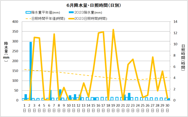 清水６月降水量・日射量