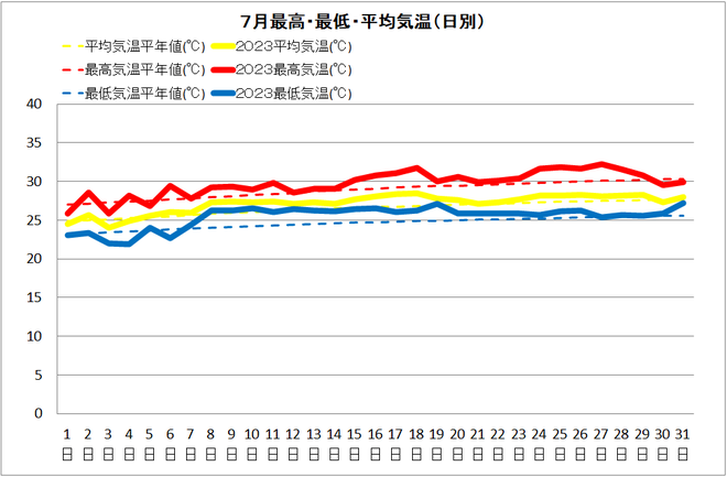 清水7月気温