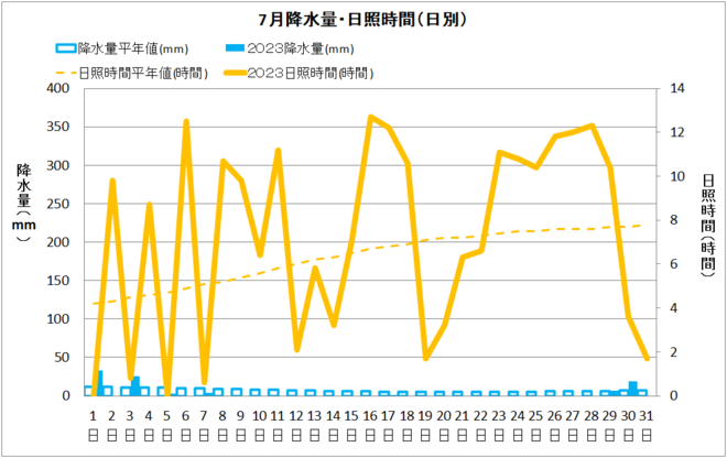 清水7月降水量・日射量