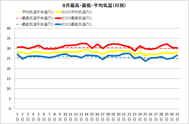 清水８月気温