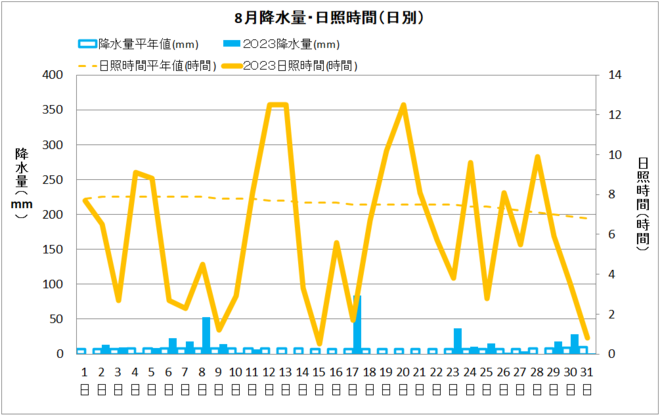 清水８月降水量・日射量