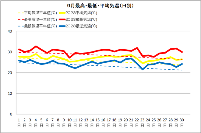 清水９月気温