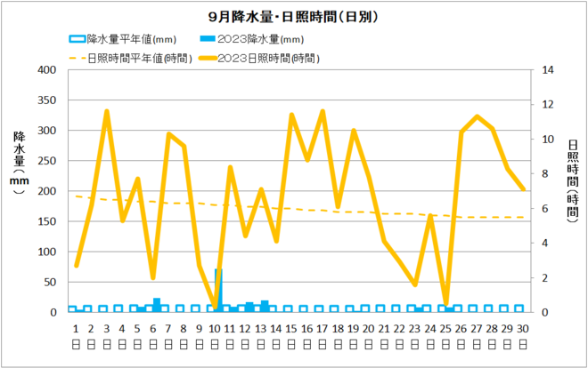 清水９月降水量・日射量