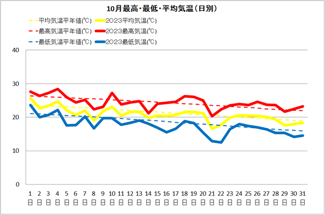 清水１０月気温