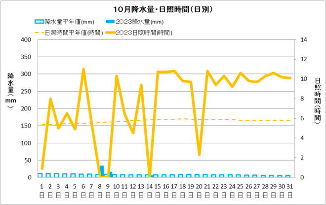 清水１０月降水量・日射量