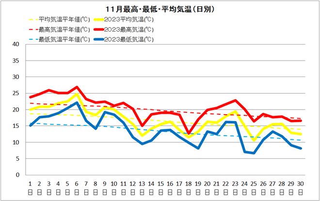 清水11月気温