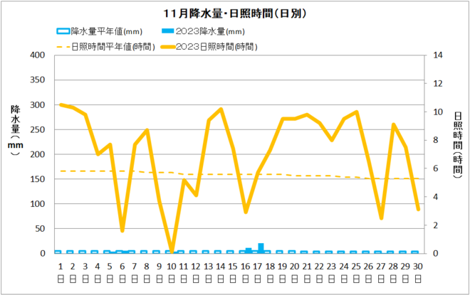 清水11月降水量・日射量