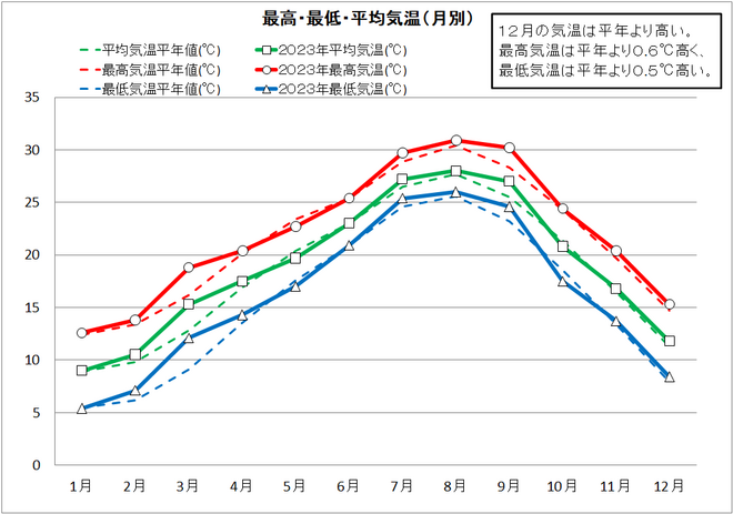 土佐清水市年間気温推移