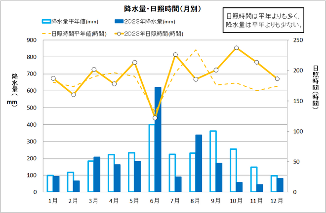 土佐清水市年間降水量・日射量推移