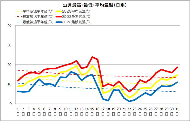 清水12月気温