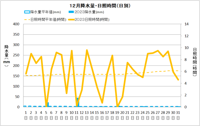 清水12月降水量・日射量