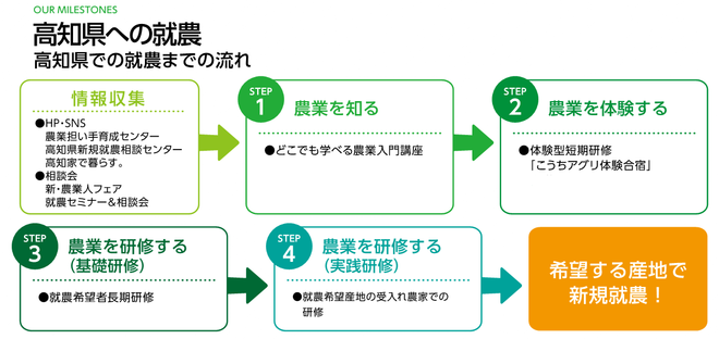 就農の流れ