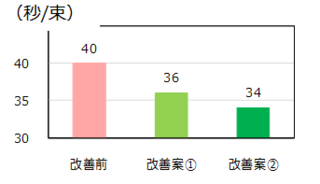 図２カイゼン結果