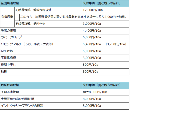 支援対象取組