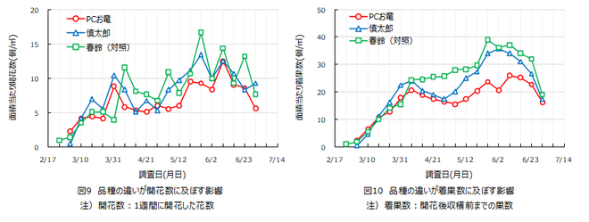 図9.10