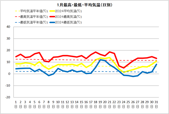 佐賀１月気温