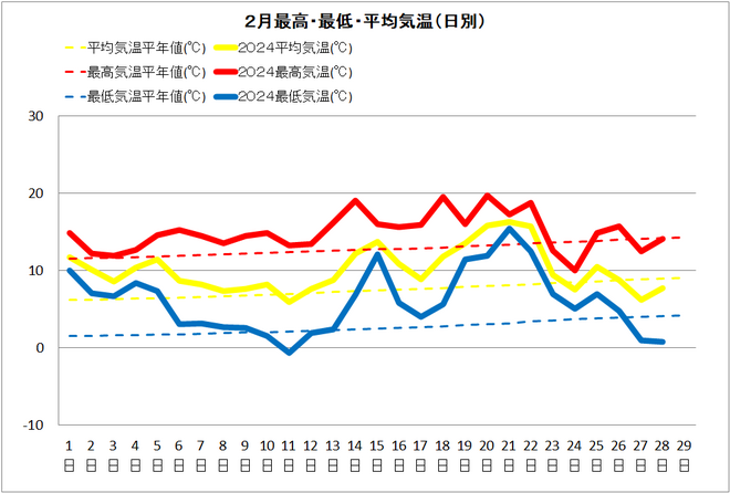 佐賀２月気温