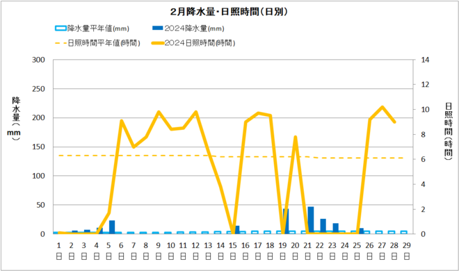 佐賀２月降水量・日射量