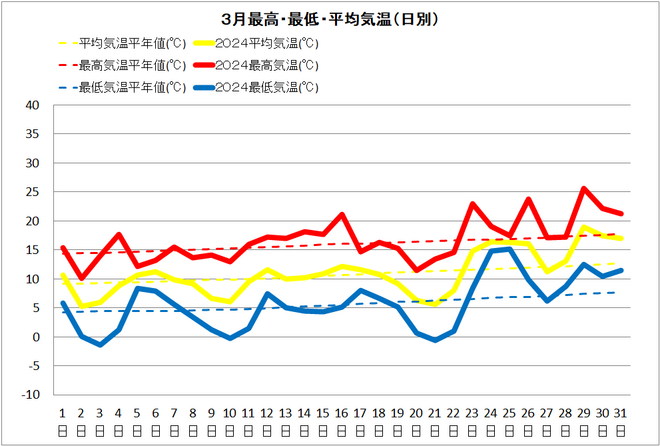 佐賀３月気温