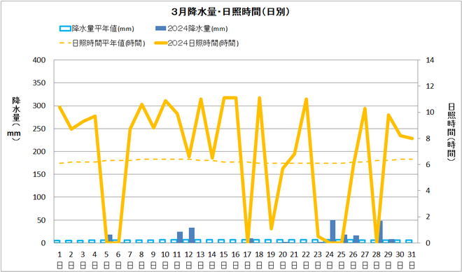 佐賀３月降水量・日射量