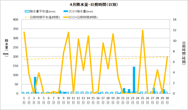黒潮町4月降水量・日射量