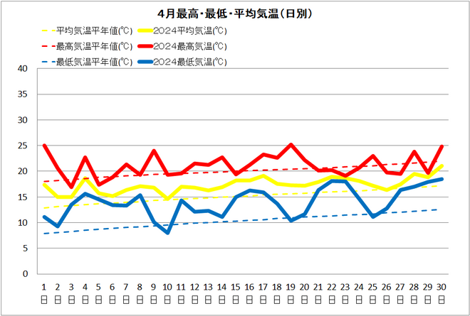 黒潮町4月気温