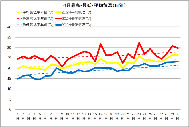 黒潮町6月気温