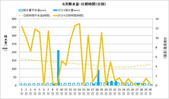 黒潮町6月降水量・日射量
