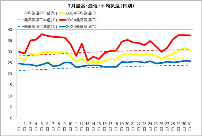 黒潮町7月気温