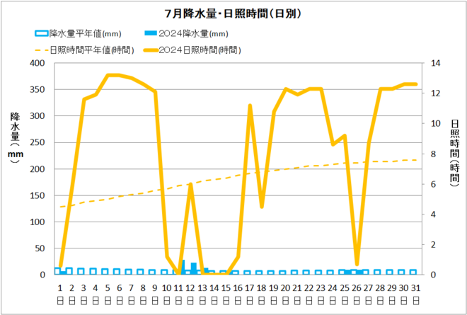 黒潮町7月降水量・日射量