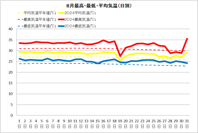 黒潮町8月気温