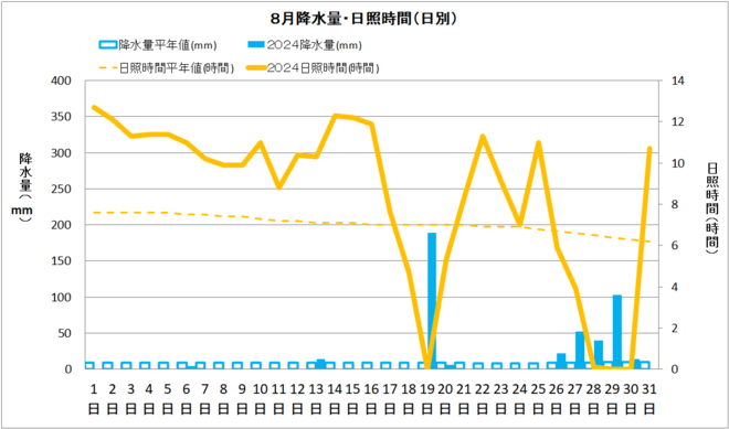 黒潮町8月降水量・日射量