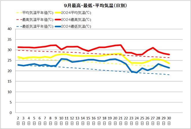 黒潮町9月気温